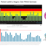 Polveri sottili, uno sforamento del limite di legge a Gennaio a Stagno